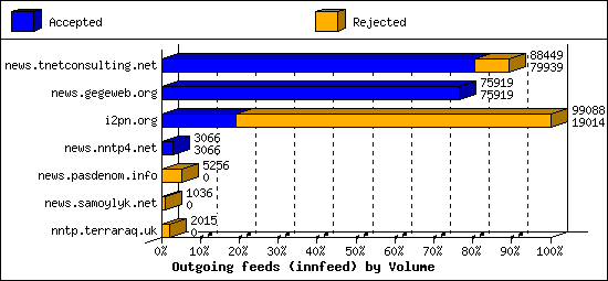 Outgoing feeds (innfeed) by Volume