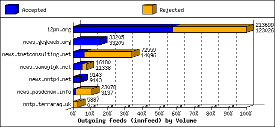 Outgoing feeds (innfeed) by Volume