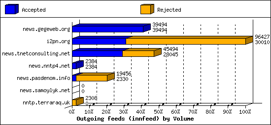 Outgoing feeds (innfeed) by Volume