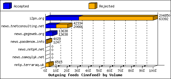 Outgoing feeds (innfeed) by Volume
