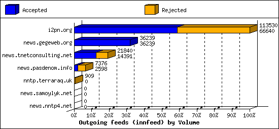 Outgoing feeds (innfeed) by Volume