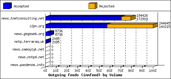 Outgoing feeds (innfeed) by Volume