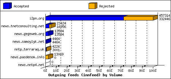 Outgoing feeds (innfeed) by Volume