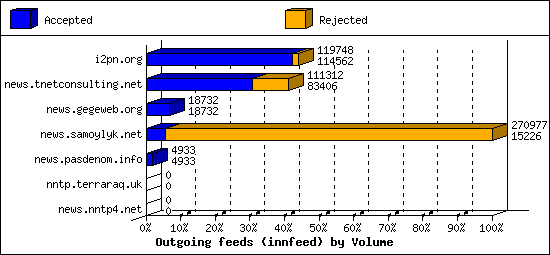 Outgoing feeds (innfeed) by Volume