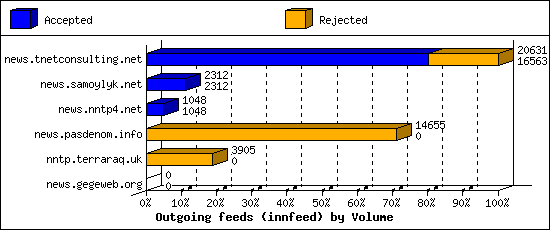 Outgoing feeds (innfeed) by Volume
