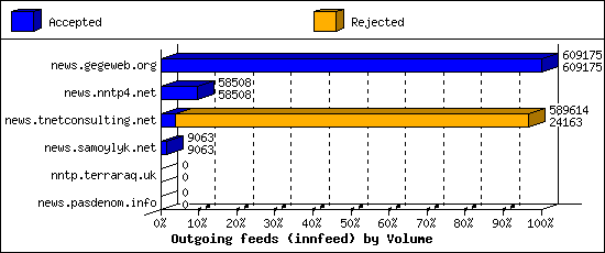 Outgoing feeds (innfeed) by Volume