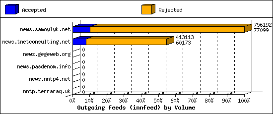 Outgoing feeds (innfeed) by Volume