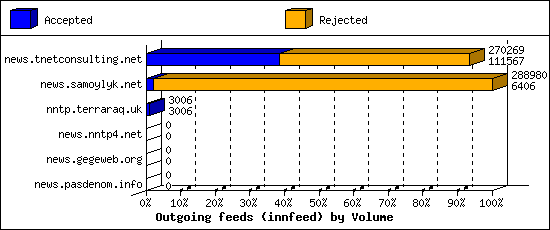 Outgoing feeds (innfeed) by Volume