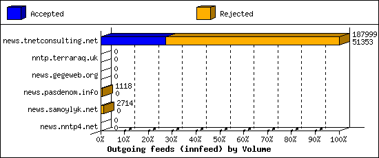 Outgoing feeds (innfeed) by Volume