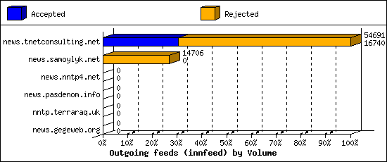 Outgoing feeds (innfeed) by Volume
