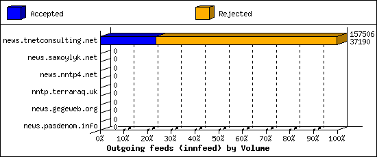 Outgoing feeds (innfeed) by Volume