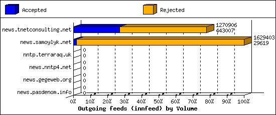 Outgoing feeds (innfeed) by Volume