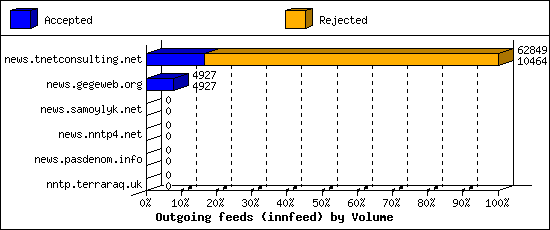 Outgoing feeds (innfeed) by Volume