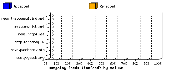 Outgoing feeds (innfeed) by Volume