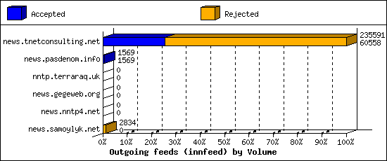 Outgoing feeds (innfeed) by Volume