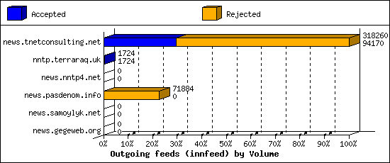 Outgoing feeds (innfeed) by Volume