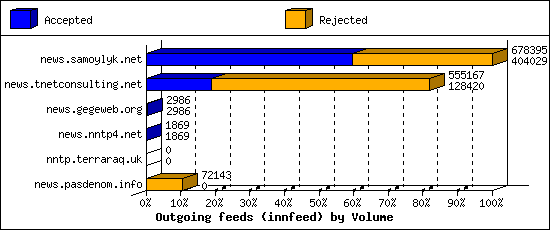 Outgoing feeds (innfeed) by Volume