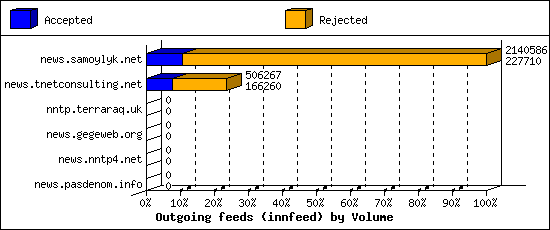 Outgoing feeds (innfeed) by Volume
