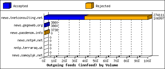 Outgoing feeds (innfeed) by Volume