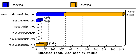 Outgoing feeds (innfeed) by Volume