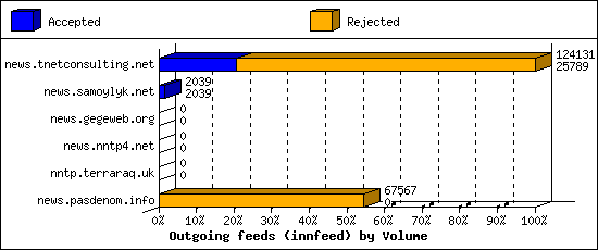 Outgoing feeds (innfeed) by Volume