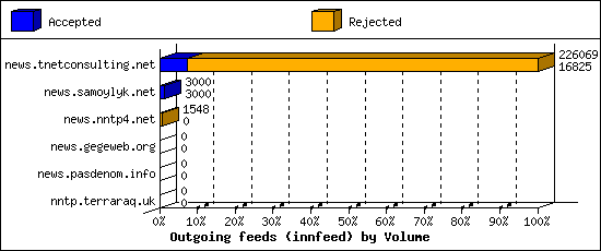 Outgoing feeds (innfeed) by Volume