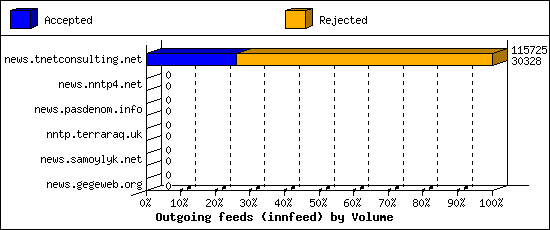 Outgoing feeds (innfeed) by Volume