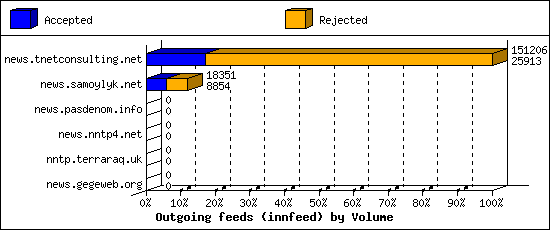 Outgoing feeds (innfeed) by Volume