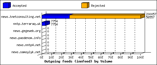 Outgoing feeds (innfeed) by Volume