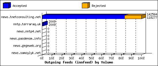 Outgoing feeds (innfeed) by Volume