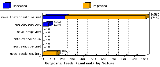 Outgoing feeds (innfeed) by Volume