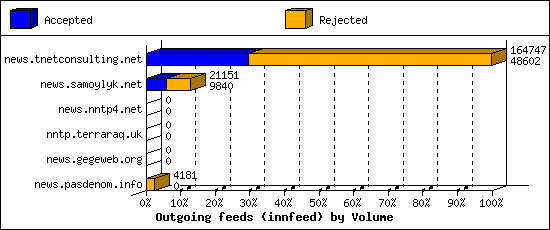 Outgoing feeds (innfeed) by Volume