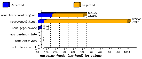 Outgoing feeds (innfeed) by Volume
