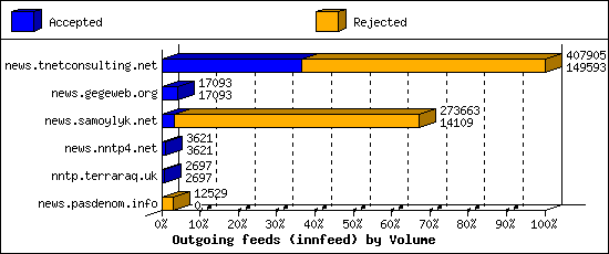 Outgoing feeds (innfeed) by Volume