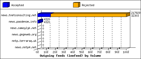 Outgoing feeds (innfeed) by Volume