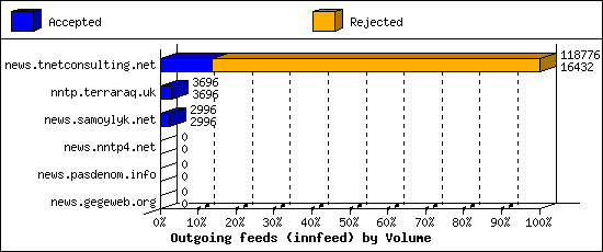 Outgoing feeds (innfeed) by Volume
