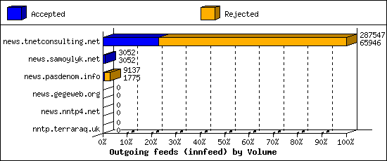 Outgoing feeds (innfeed) by Volume