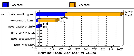 Outgoing feeds (innfeed) by Volume