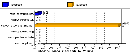 Outgoing feeds (innfeed) by Volume