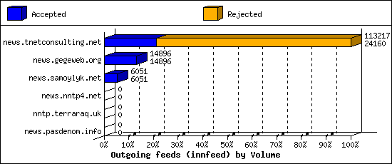 Outgoing feeds (innfeed) by Volume