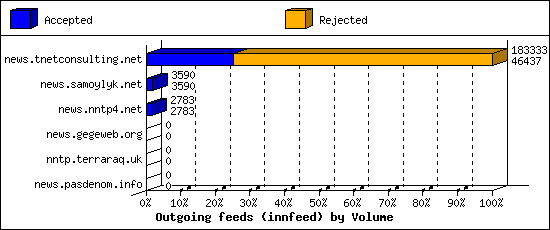 Outgoing feeds (innfeed) by Volume