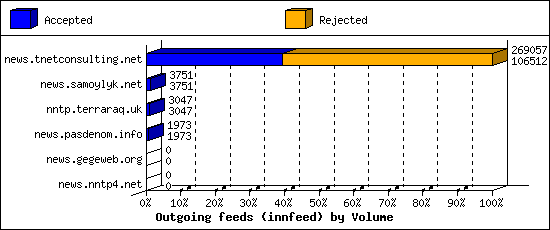 Outgoing feeds (innfeed) by Volume
