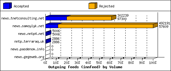 Outgoing feeds (innfeed) by Volume