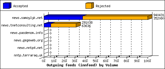 Outgoing feeds (innfeed) by Volume
