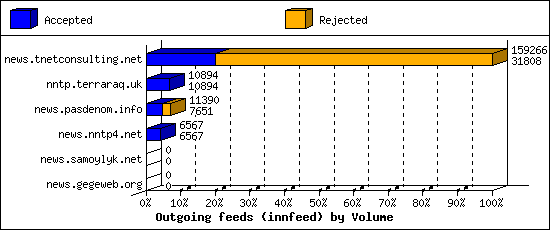 Outgoing feeds (innfeed) by Volume