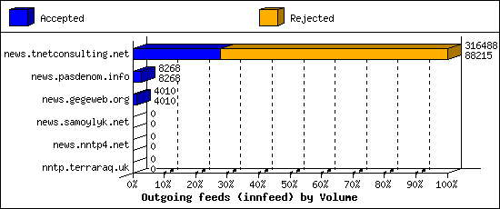Outgoing feeds (innfeed) by Volume