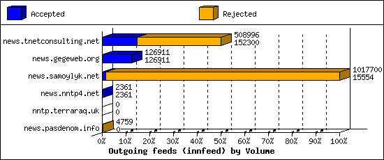 Outgoing feeds (innfeed) by Volume