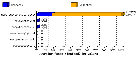 Outgoing feeds (innfeed) by Volume