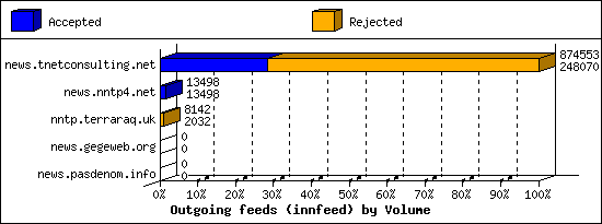 Outgoing feeds (innfeed) by Volume
