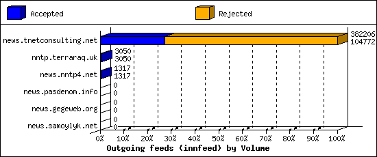 Outgoing feeds (innfeed) by Volume